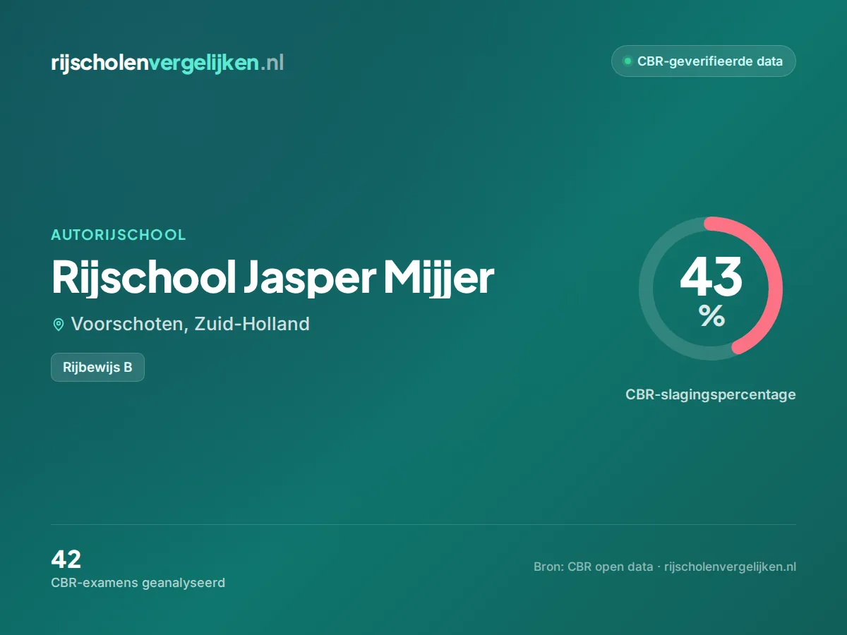 Statistiekkaart Rijschool Jasper Mijjer