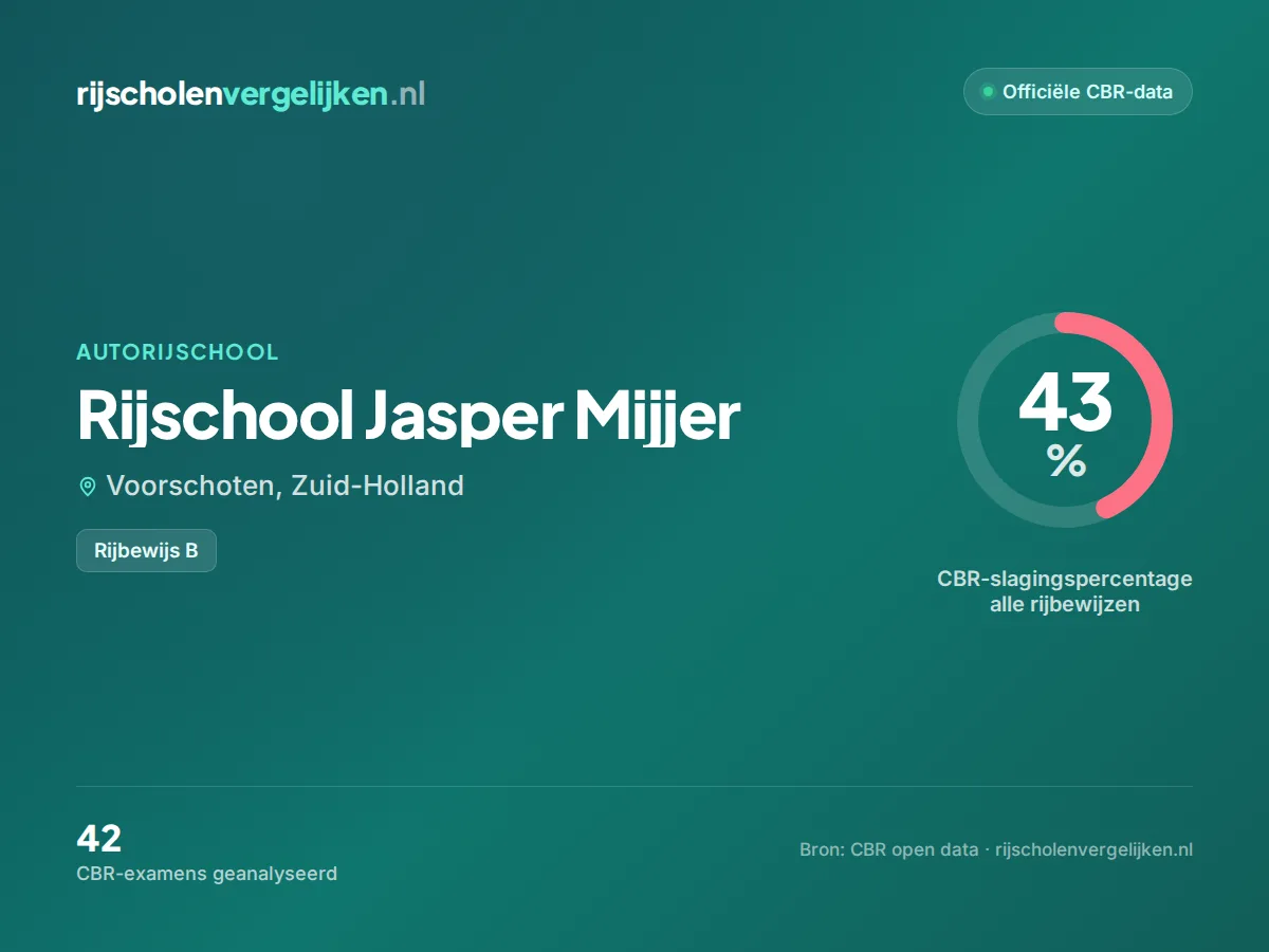 Statistiekkaart Rijschool Jasper Mijjer