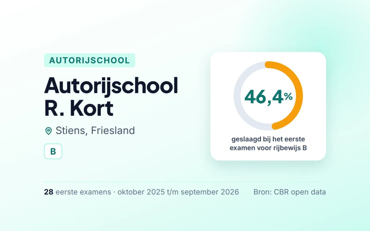 Statistiekkaart Autorijschool R. Kort