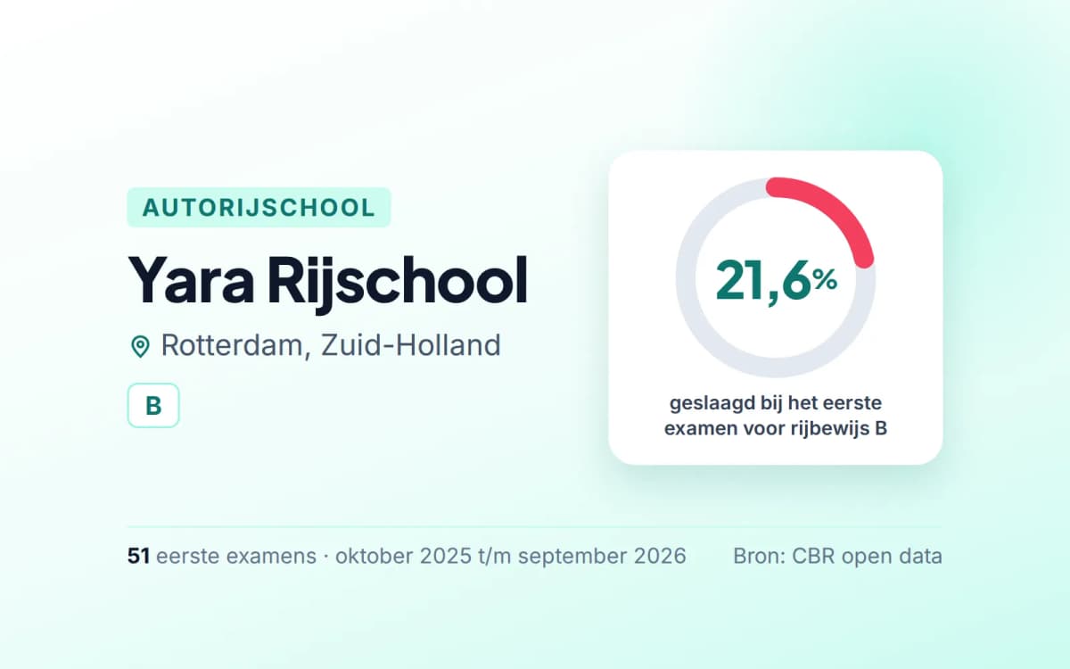 Statistiekkaart Yara Rijschool