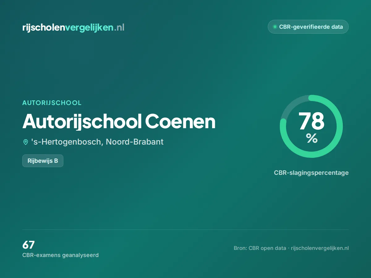 Statistiekkaart Autorijschool Coenen