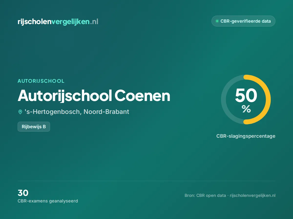 Statistiekkaart Autorijschool Coenen