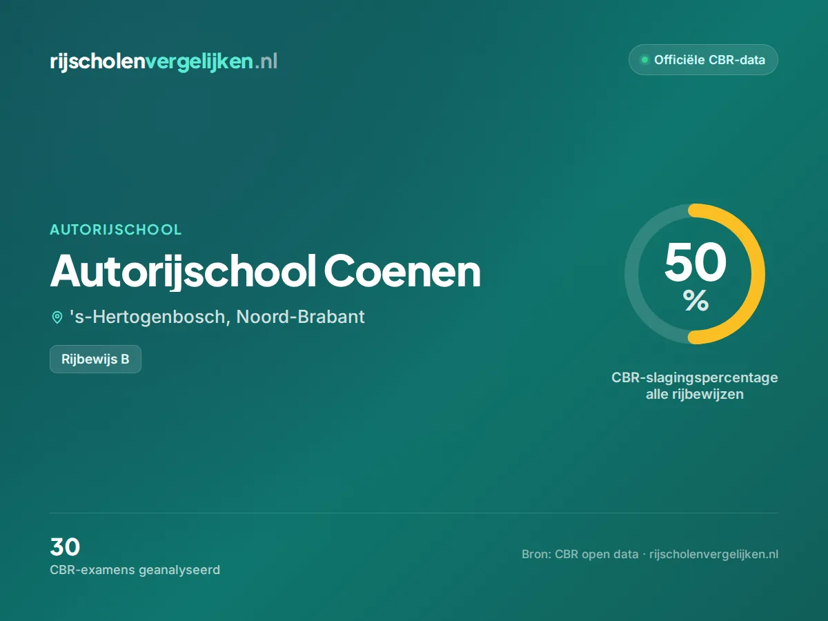 Statistiekkaart Autorijschool Coenen