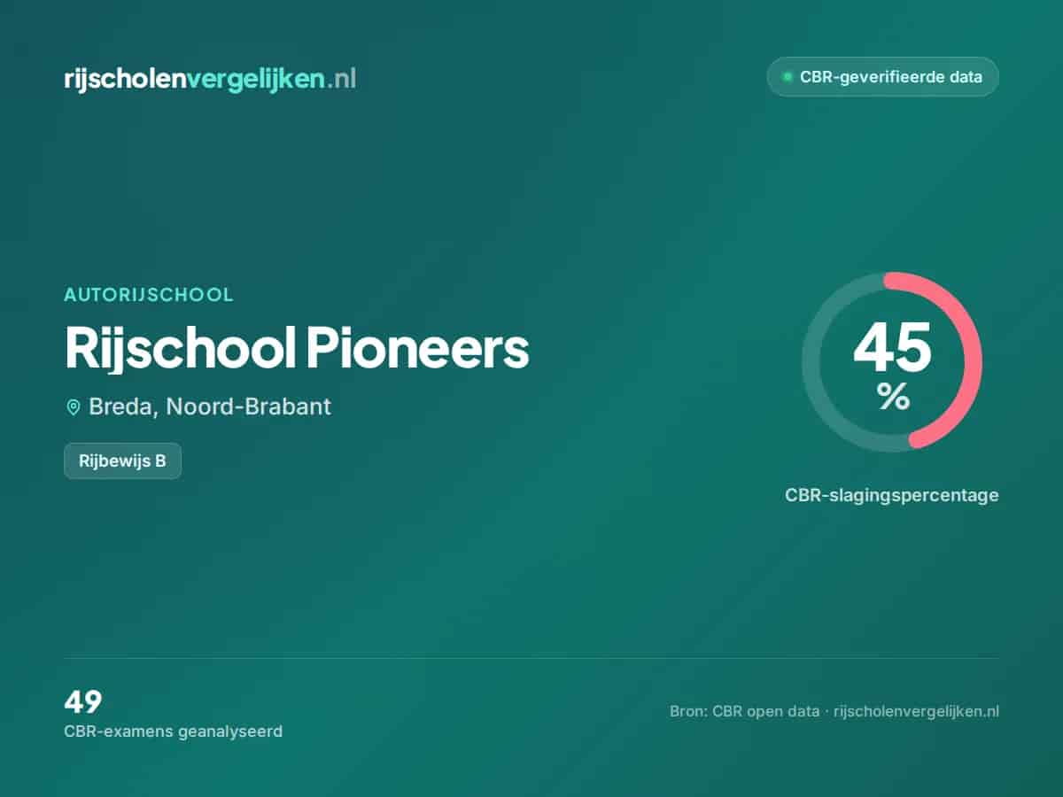 Statistiekkaart Rijschool Pioneers