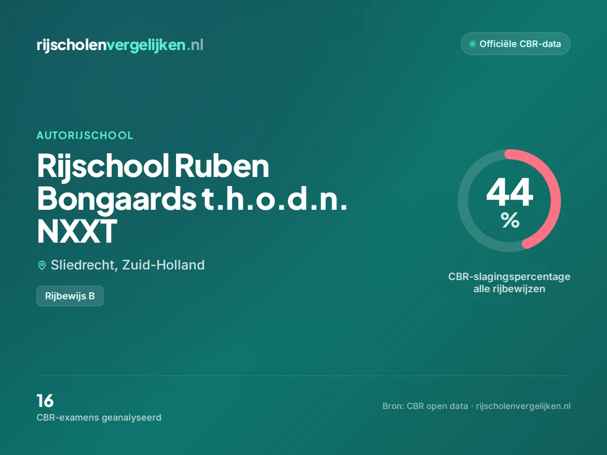 Statistiekkaart Rijschool Ruben Bongaards t.h.o.d.n. NXXT