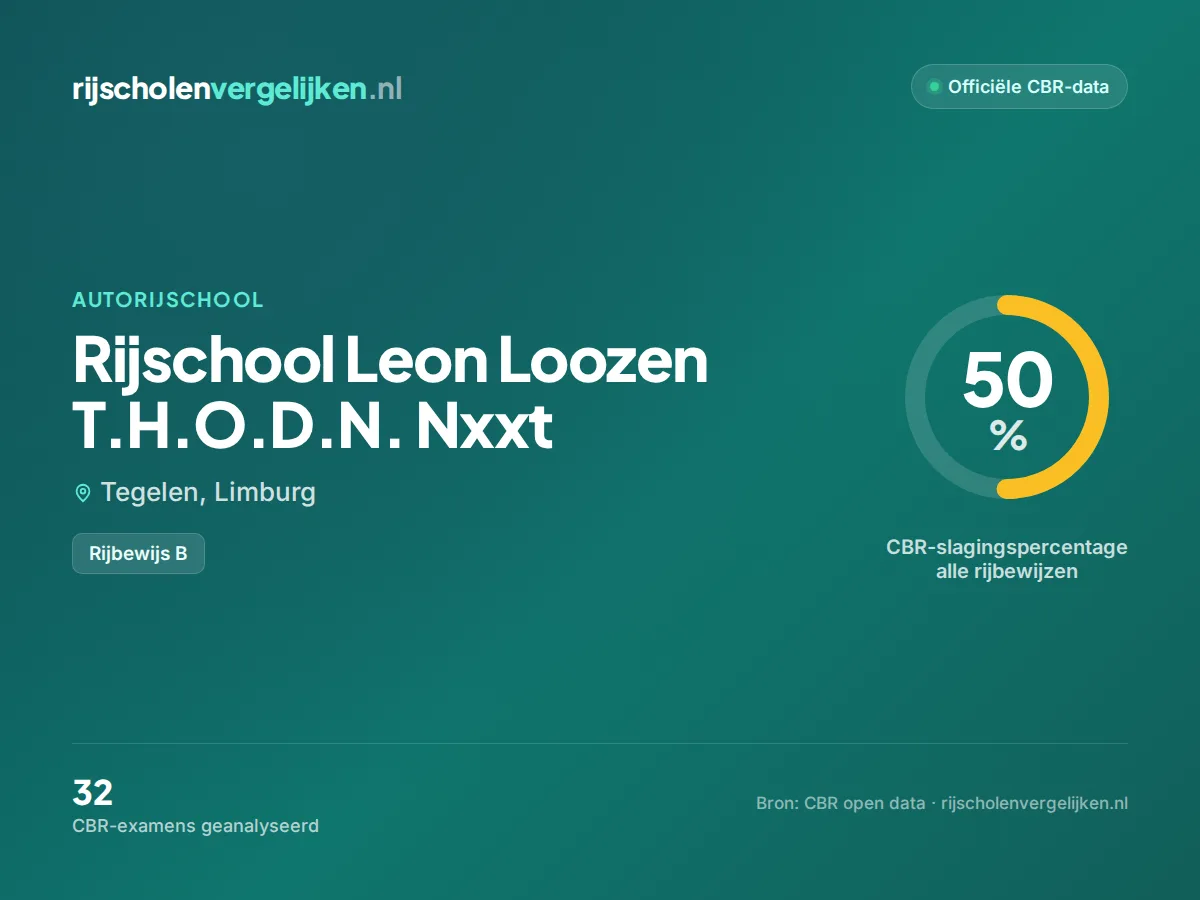 Statistiekkaart Rijschool Leon Loozen T.H.O.D.N. Nxxt