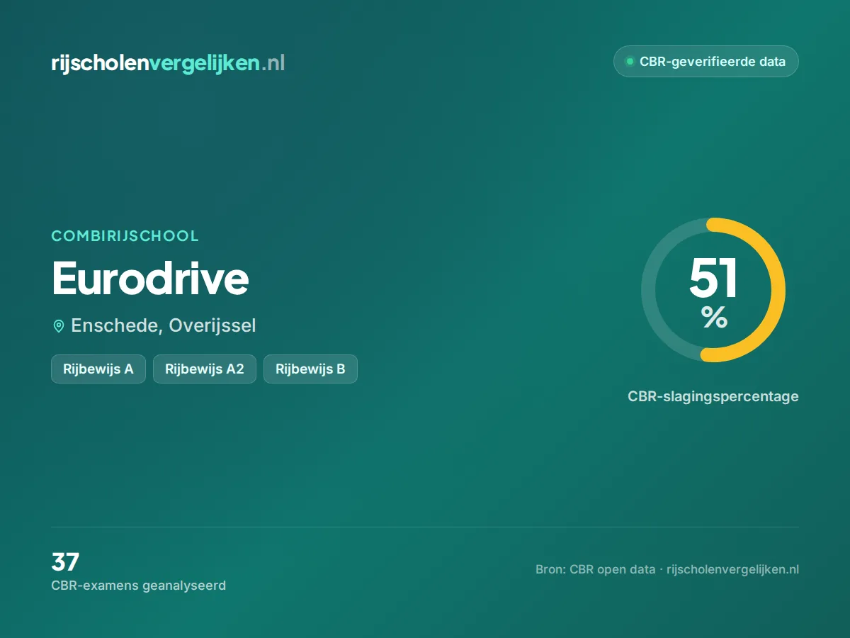 Statistiekkaart Eurodrive