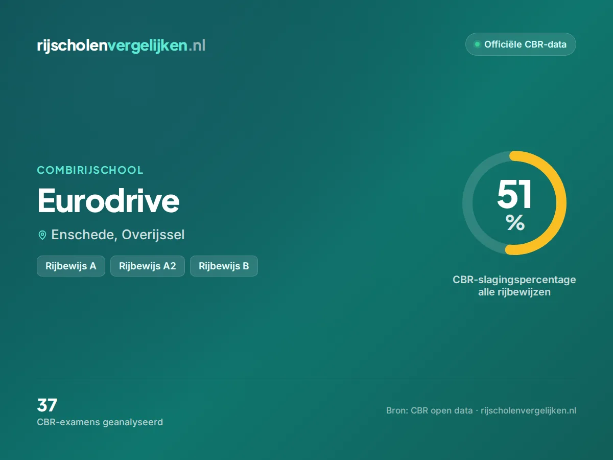 Statistiekkaart Eurodrive