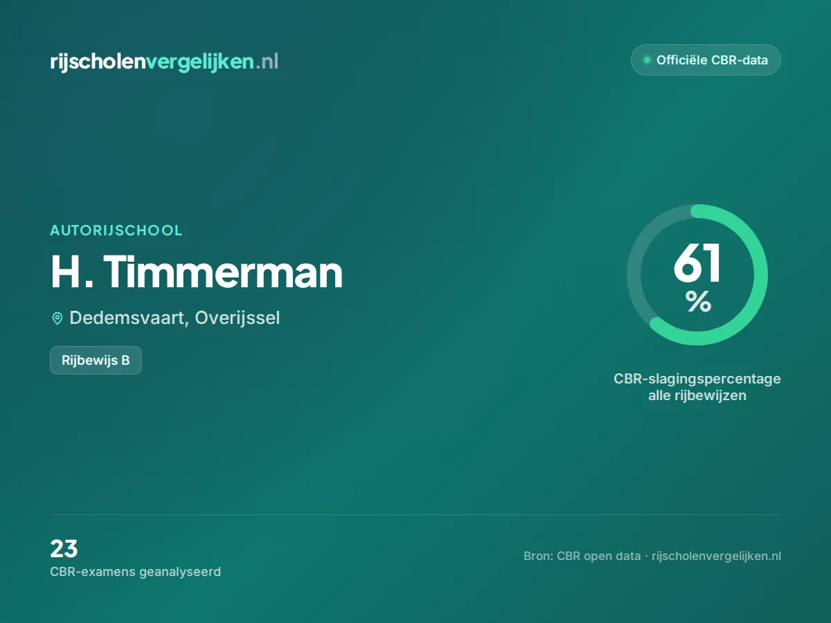 Statistiekkaart H. Timmerman