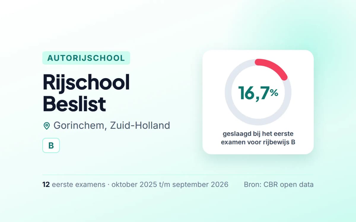 Statistiekkaart Rijschool Beslist