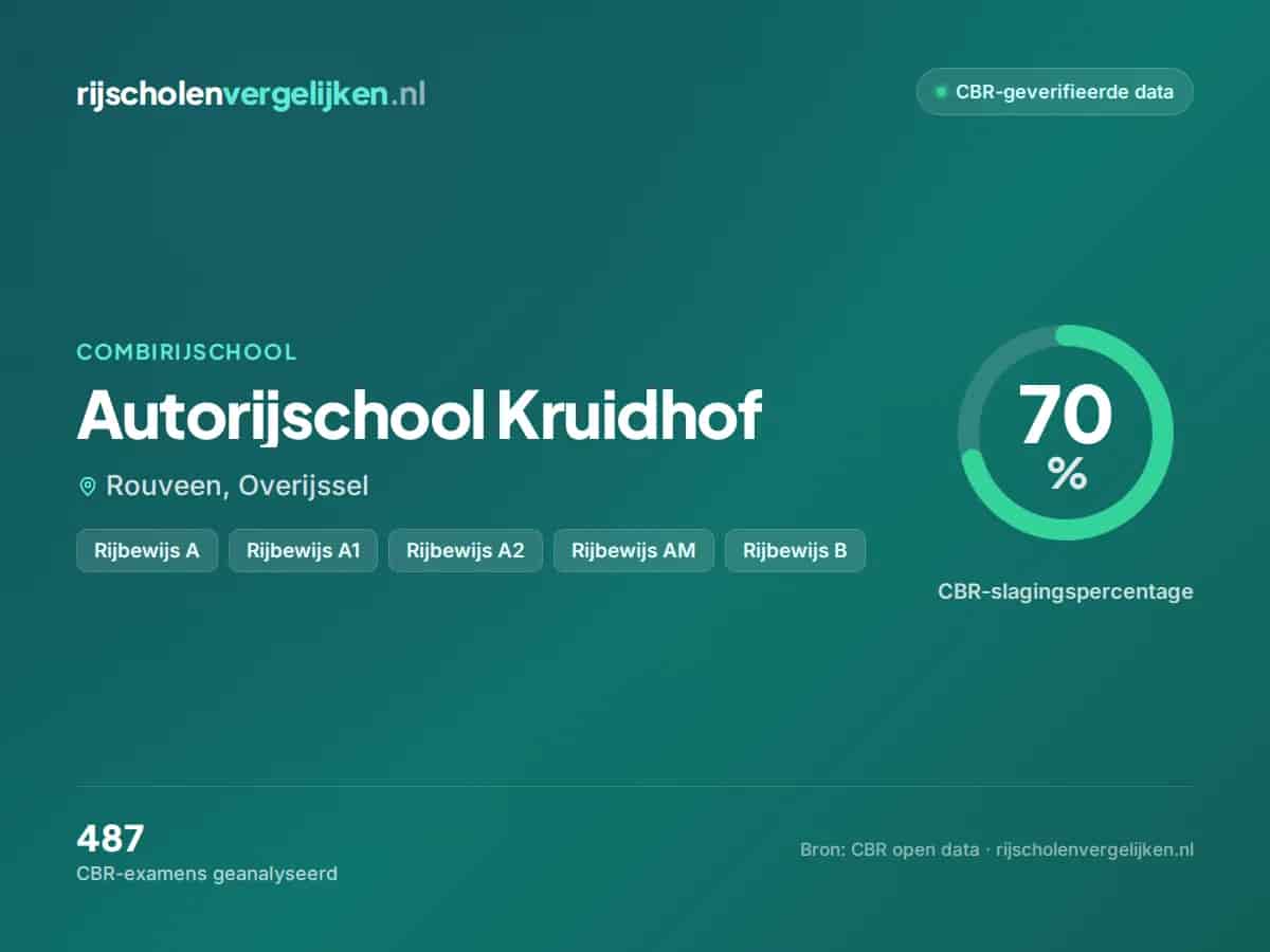 Statistiekkaart Autorijschool Kruidhof