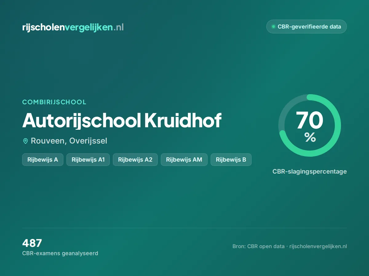 Statistiekkaart Autorijschool Kruidhof