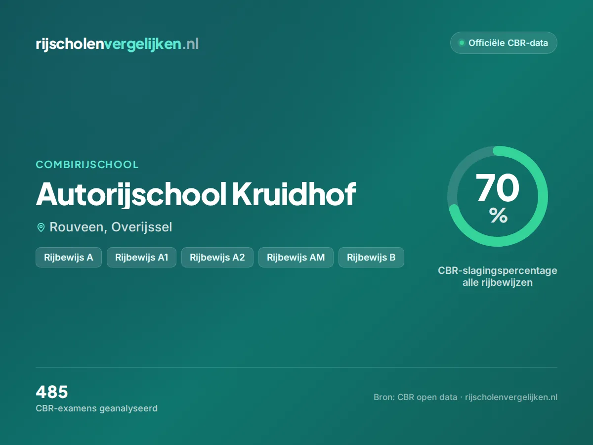 Statistiekkaart Autorijschool Kruidhof
