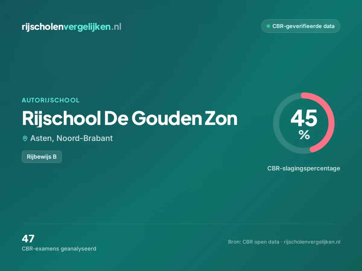 Statistiekkaart Rijschool De Gouden Zon
