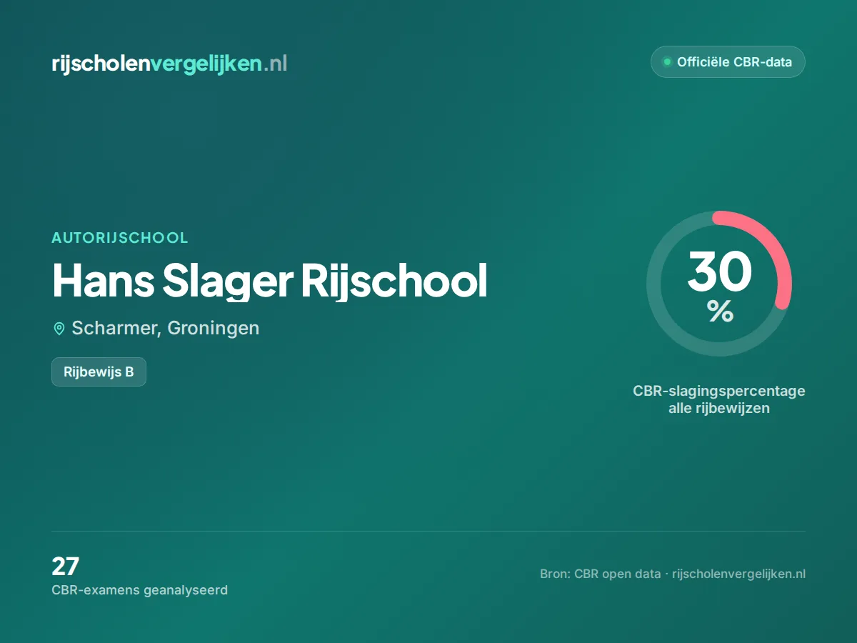 Statistiekkaart Hans Slager Rijschool