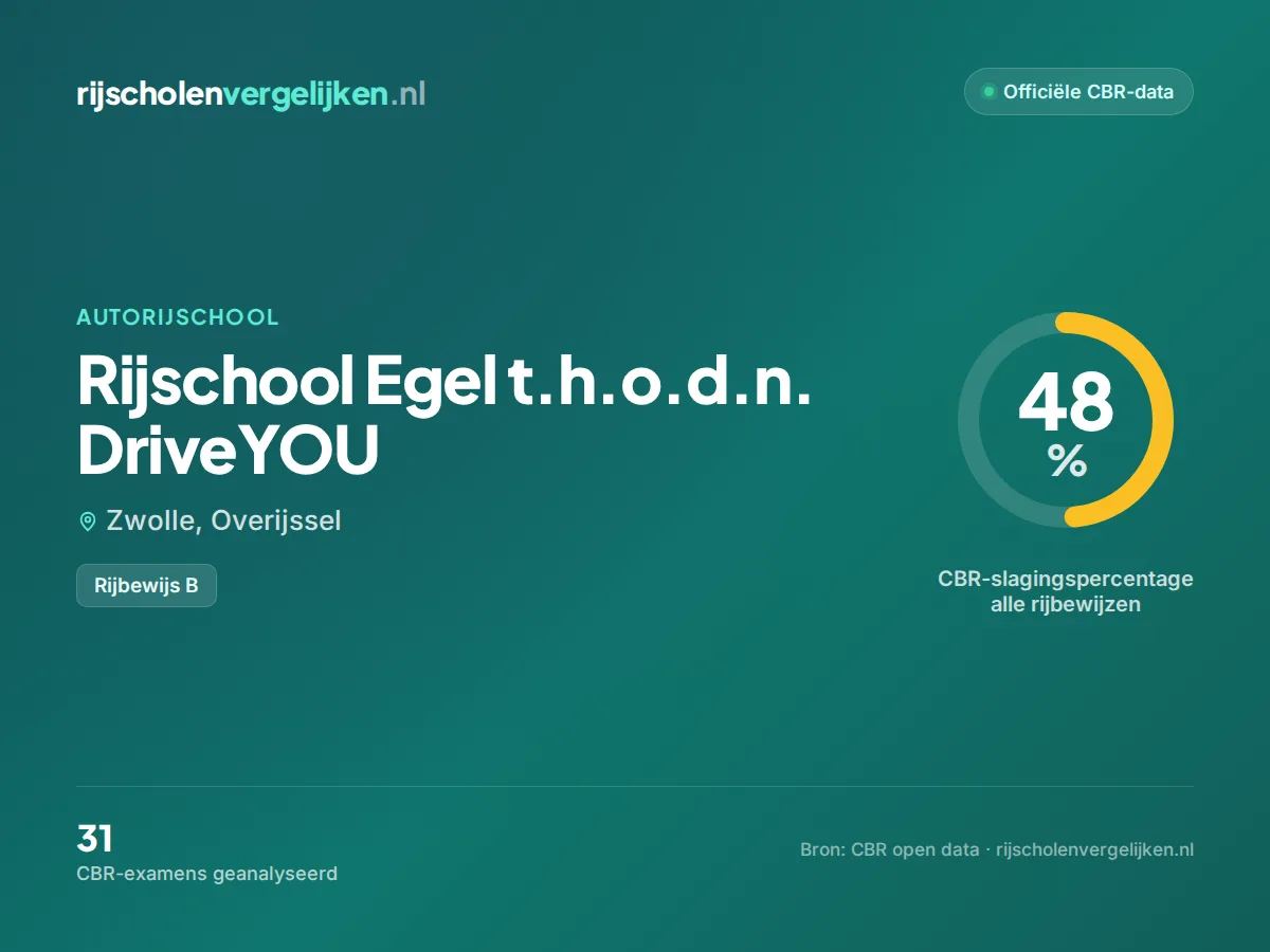 Statistiekkaart Rijschool Egel t.h.o.d.n. DriveYOU