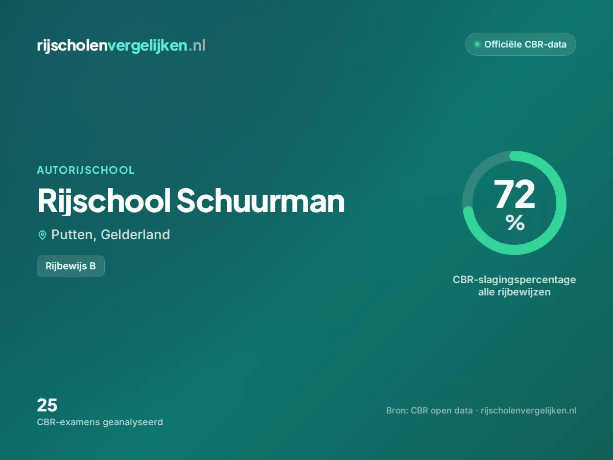 Statistiekkaart Rijschool Schuurman