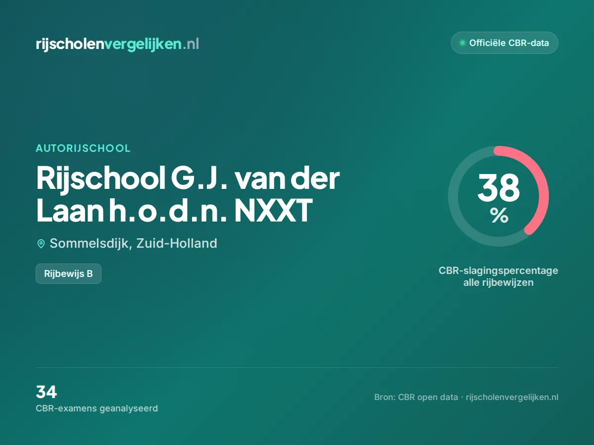 Statistiekkaart Rijschool G.J. van der Laan h.o.d.n. NXXT