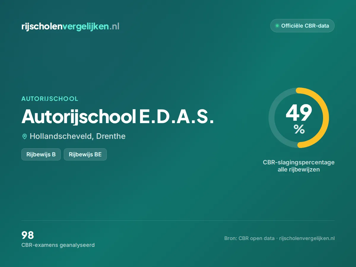 Statistiekkaart Autorijschool E.D.A.S.