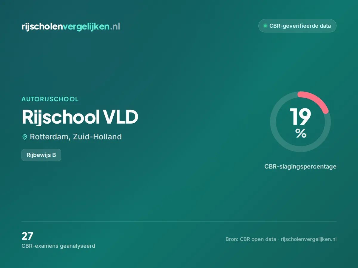 Statistiekkaart Rijschool VLD