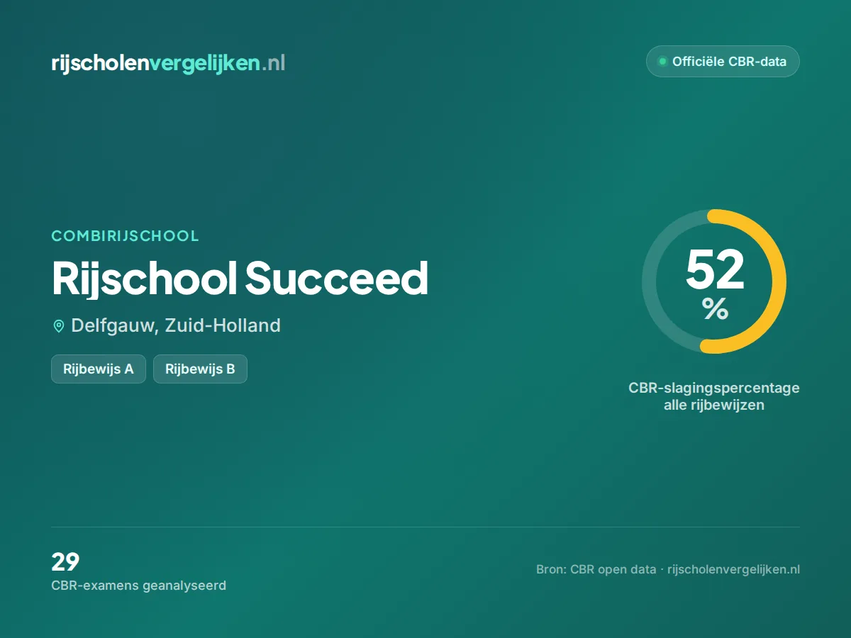 Statistiekkaart Rijschool Succeed