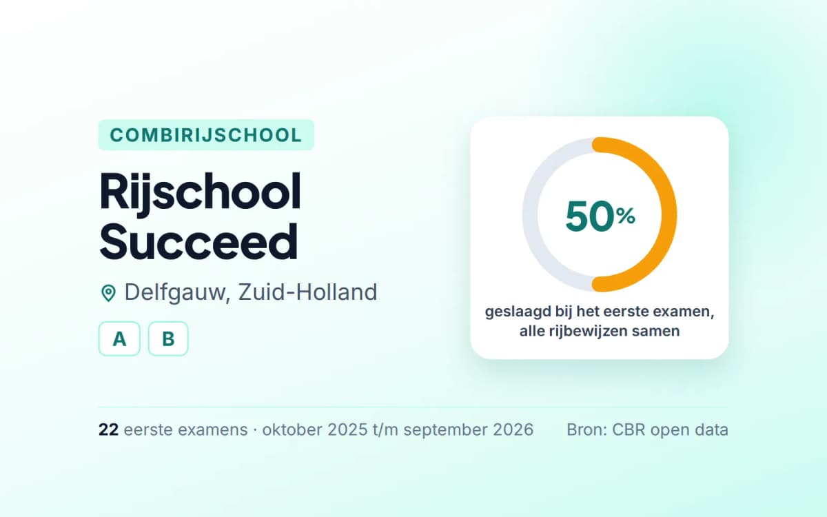 Statistiekkaart Rijschool Succeed