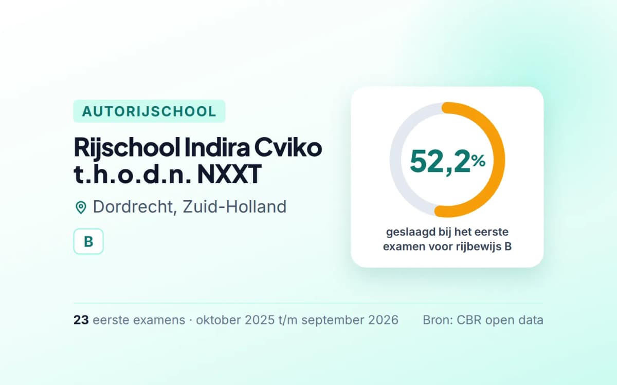 Statistiekkaart Rijschool Indira Cviko t.h.o.d.n. NXXT