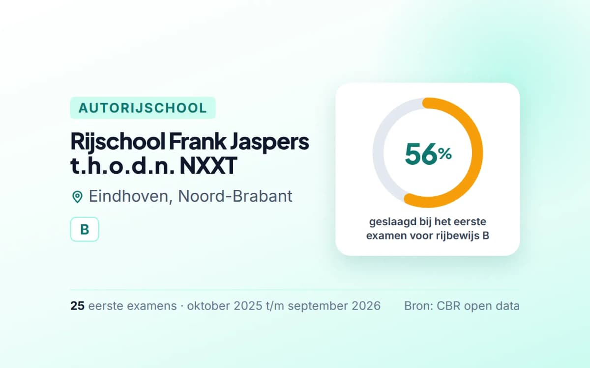 Statistiekkaart Rijschool Frank Jaspers t.h.o.d.n. NXXT