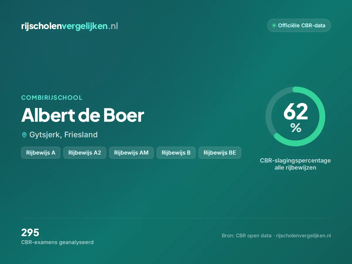 Statistiekkaart Albert de Boer