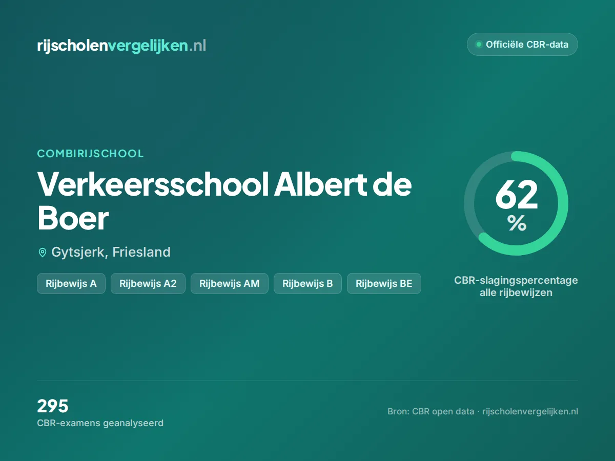 Statistiekkaart Verkeersschool Albert de Boer