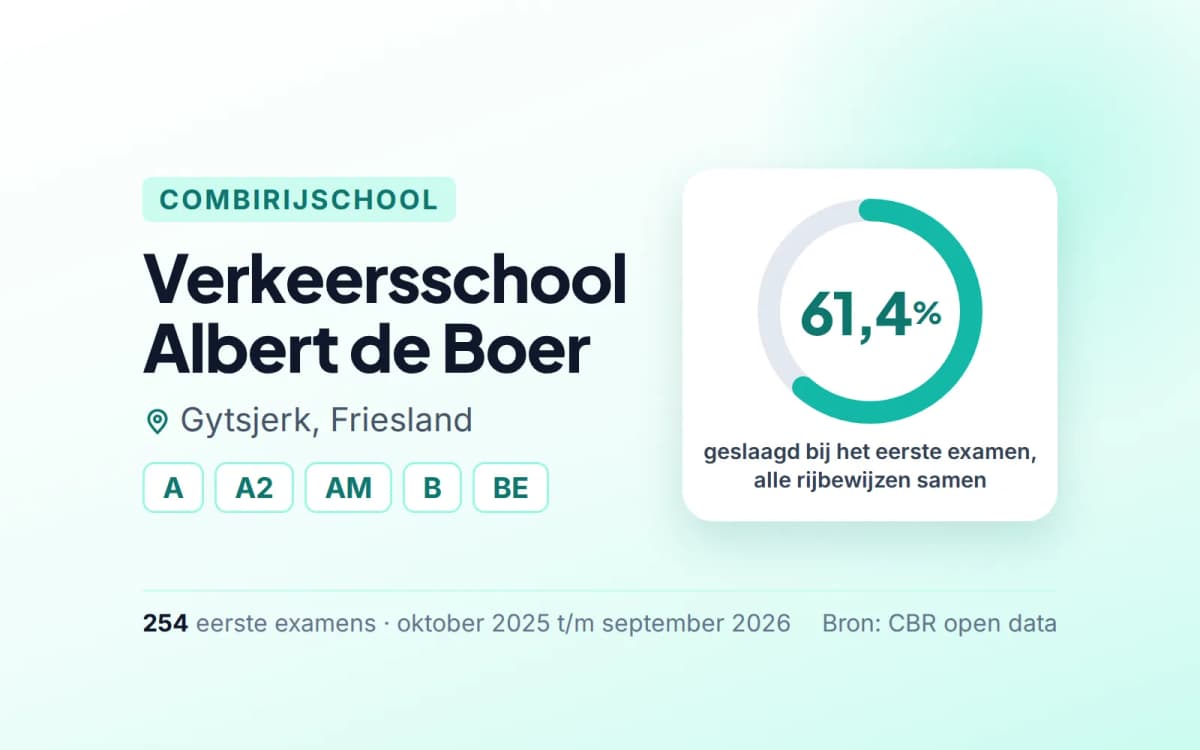 Statistiekkaart Verkeersschool Albert de Boer
