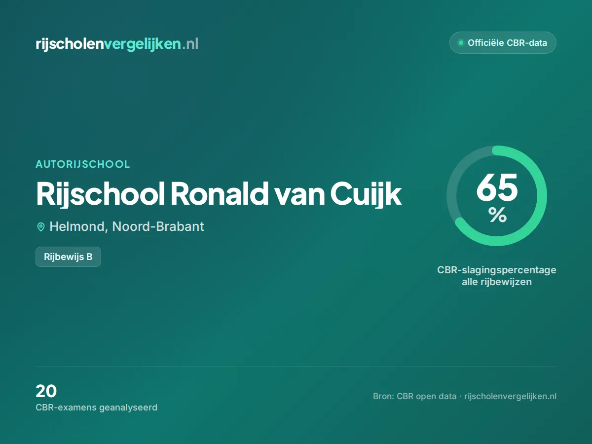 Statistiekkaart Rijschool Ronald van Cuijk