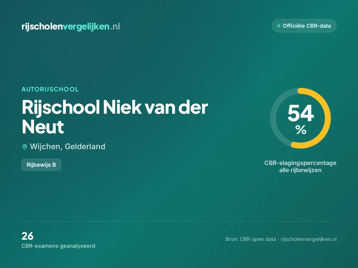 Statistiekkaart Rijschool Niek van der Neut