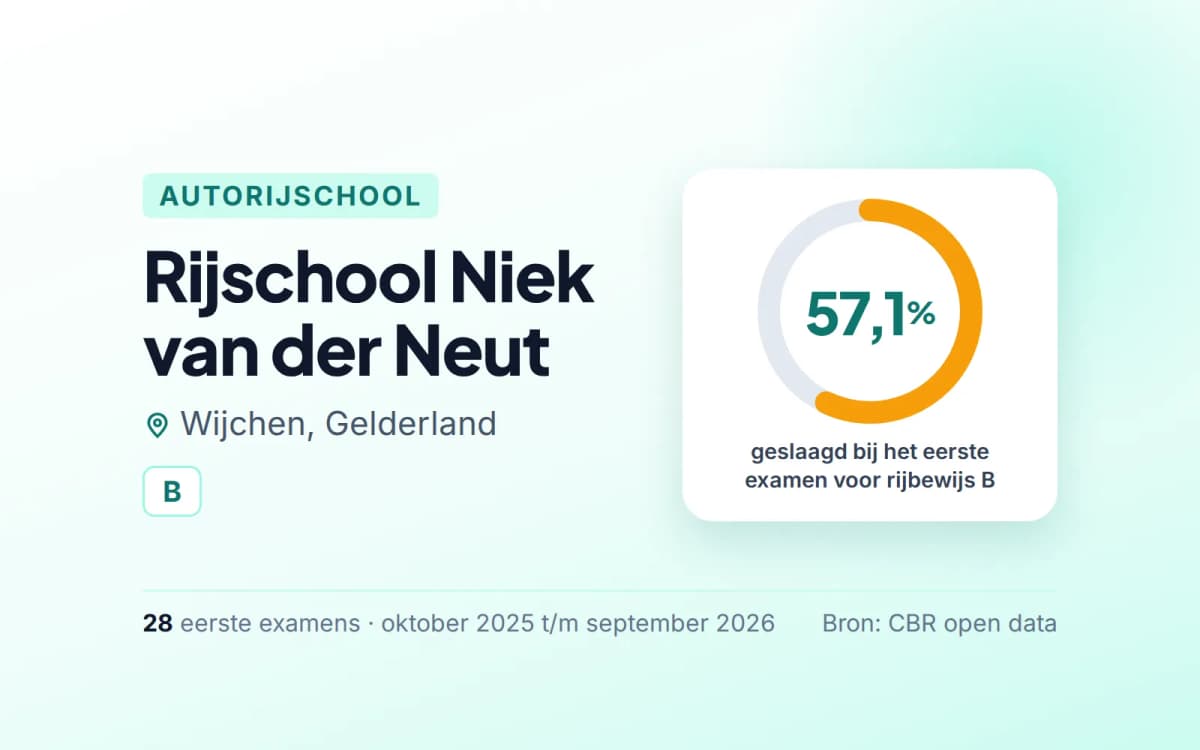 Statistiekkaart Rijschool Niek van der Neut