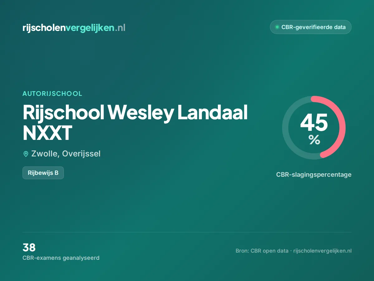 Statistiekkaart Rijschool Wesley Landaal NXXT