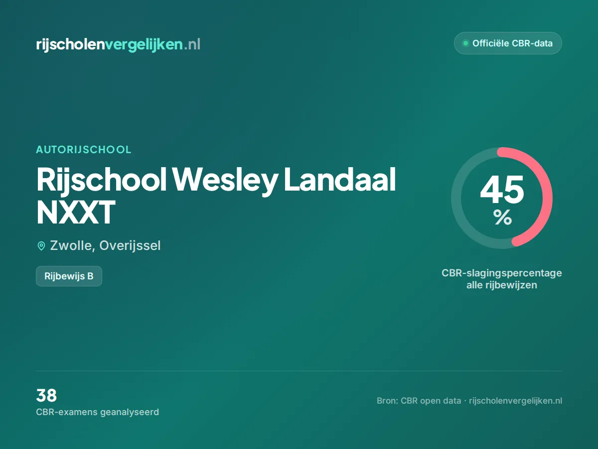 Statistiekkaart Rijschool Wesley Landaal NXXT