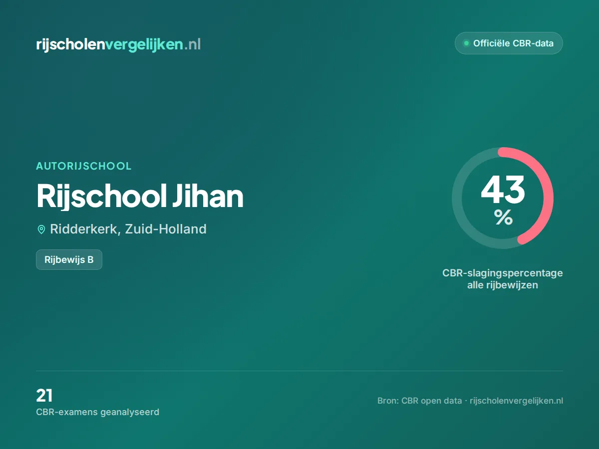 Statistiekkaart Rijschool Jihan