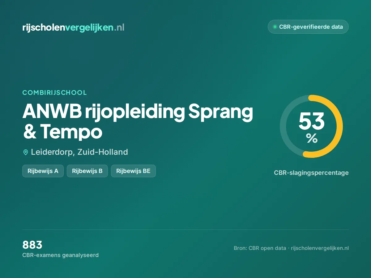 Statistiekkaart ANWB rijopleiding Sprang & Tempo