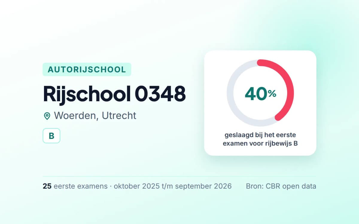 Statistiekkaart Rijschool 0348
