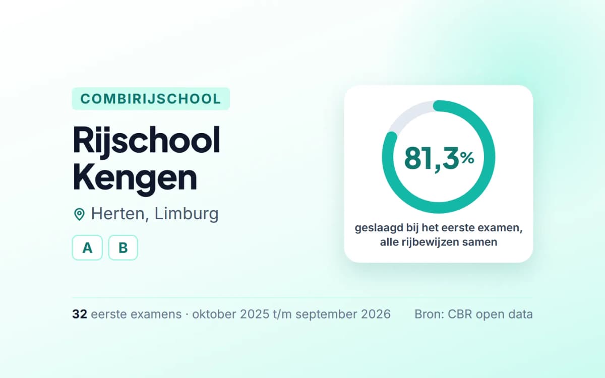 Statistiekkaart Rijschool Kengen