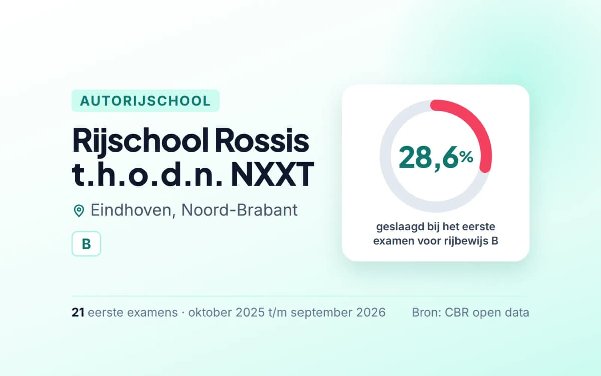 Statistiekkaart Rijschool Rossis t.h.o.d.n. NXXT