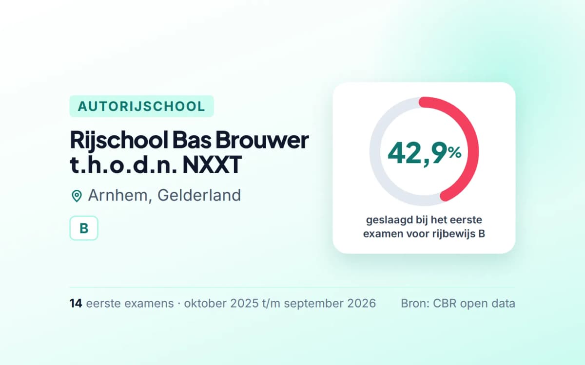 Statistiekkaart Rijschool Bas Brouwer t.h.o.d.n. NXXT