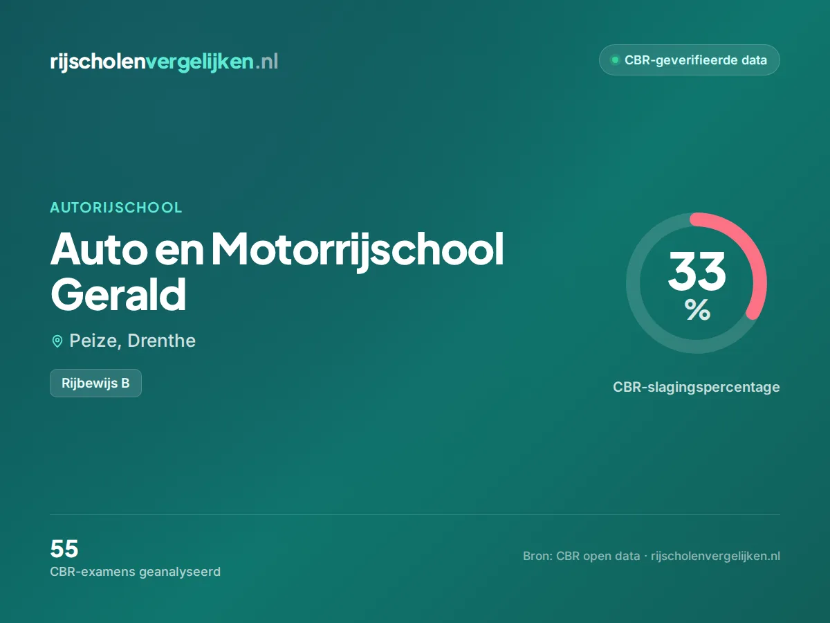 Statistiekkaart Auto en Motorrijschool Gerald