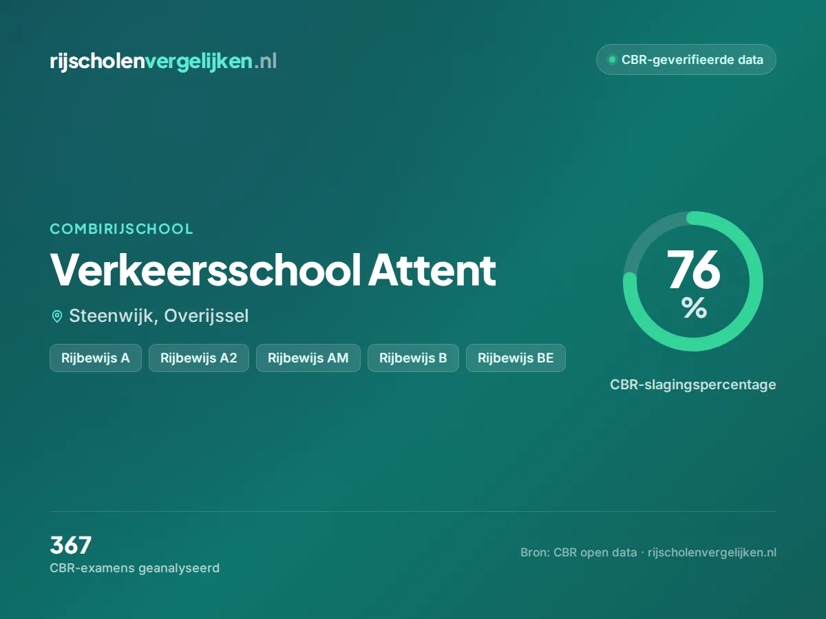 Statistiekkaart Verkeersschool Attent