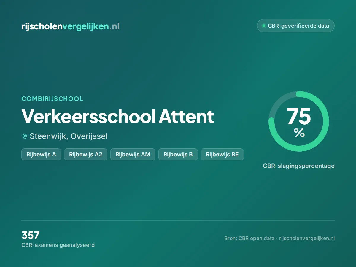 Statistiekkaart Verkeersschool Attent