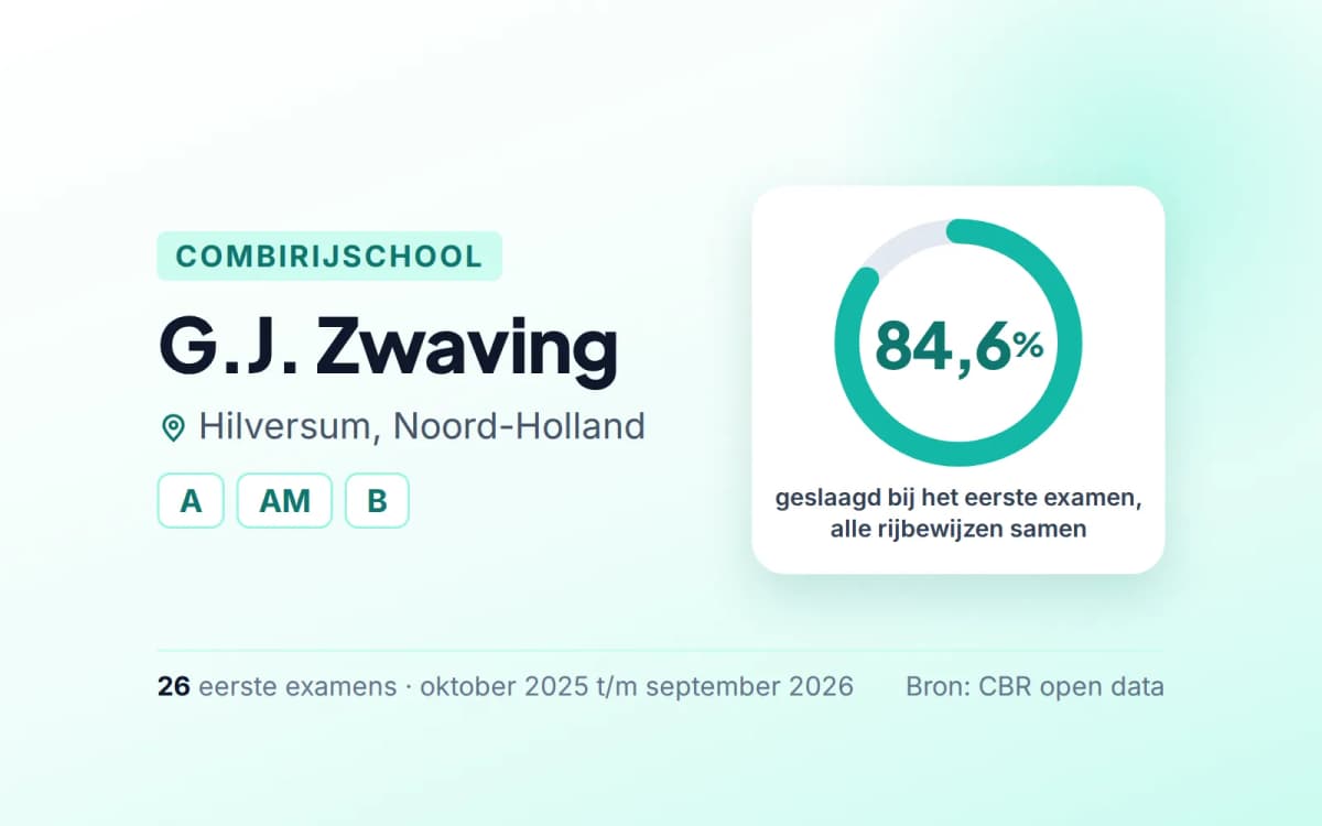 Statistiekkaart G.J. Zwaving