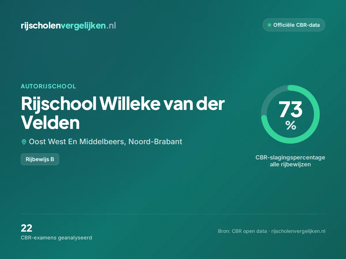 Statistiekkaart Rijschool Willeke van der Velden