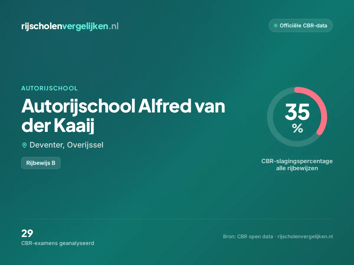 Statistiekkaart Autorijschool Alfred van der Kaaij