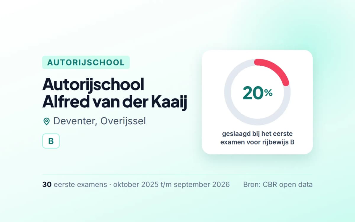 Statistiekkaart Autorijschool Alfred van der Kaaij
