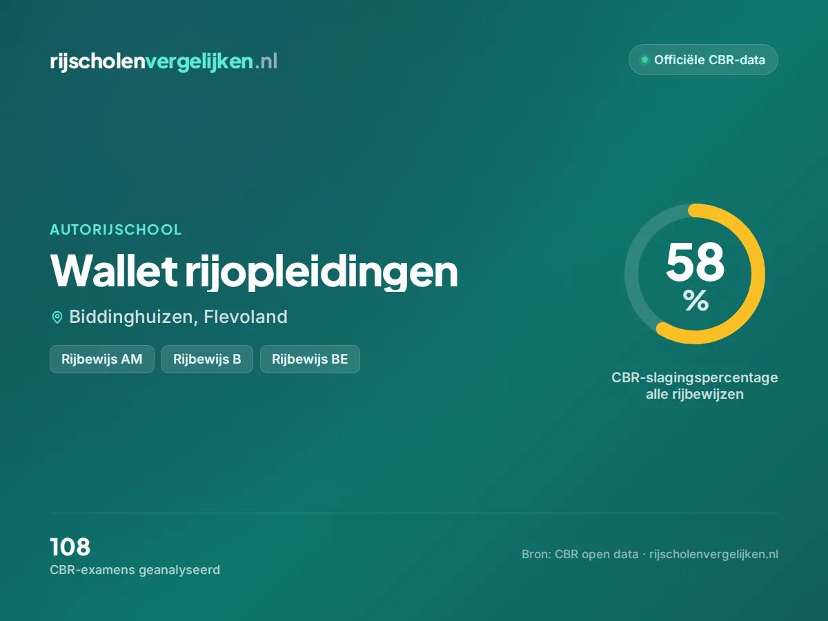 Statistiekkaart Wallet rijopleidingen